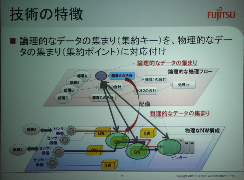 配備候補の管理には「集約キー」を利用する