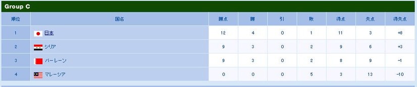 現在のグループリーグ勝敗表