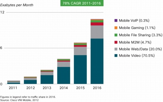 モバイル ビデオは 2016 年までにモバイル データ トラフィックの70%以上を占める見込み