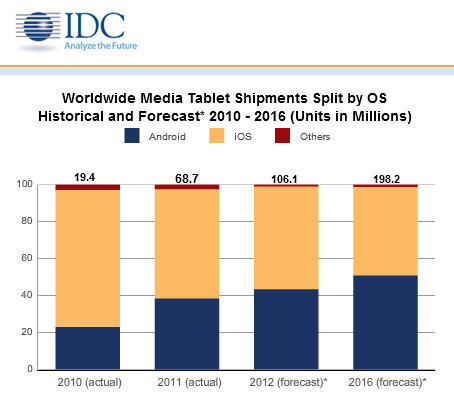 IDCが発表したタブレットのプラットフォーム別シェアの推移実績と予測