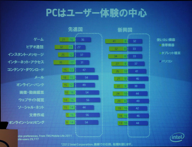 モバイルユーザーのユーザー体験調査。全体ではPC利用が多い