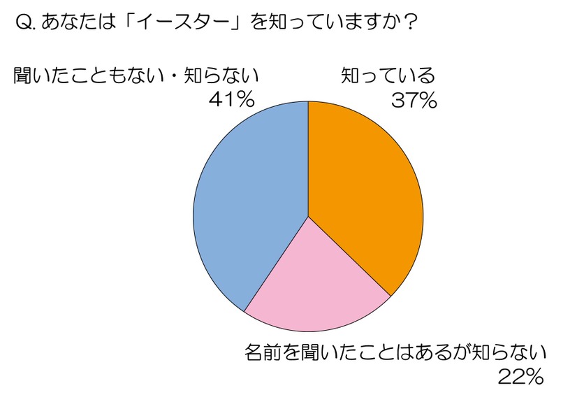 あなたは「イースター」を知っていますか？