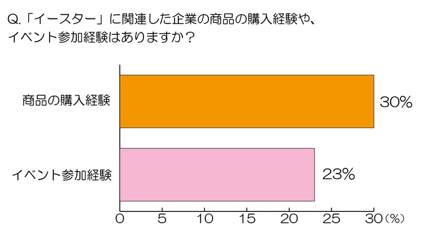 「イースター」に関連した企業の商品の購入経験や、イベント参加経験はありますか？