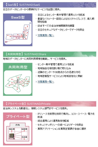 日立自治体クラウドソリューションメニュー（提供例）