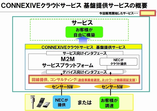 CONNEXIVEクラウドサービス基盤提供サービスの概要