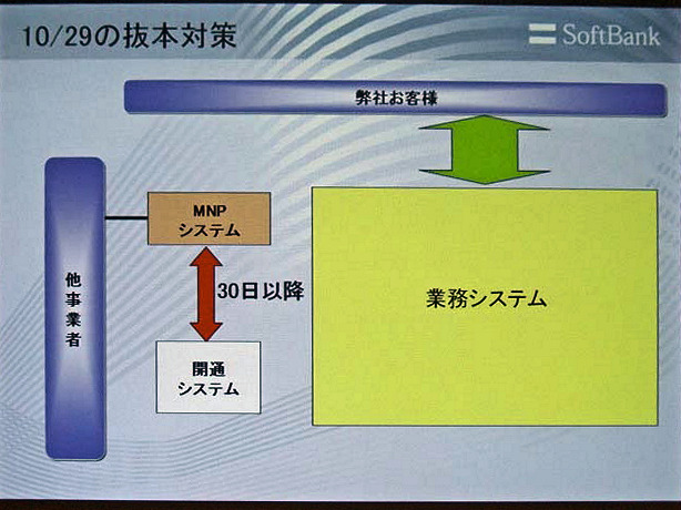 10月29日に実施された対策後のシステム