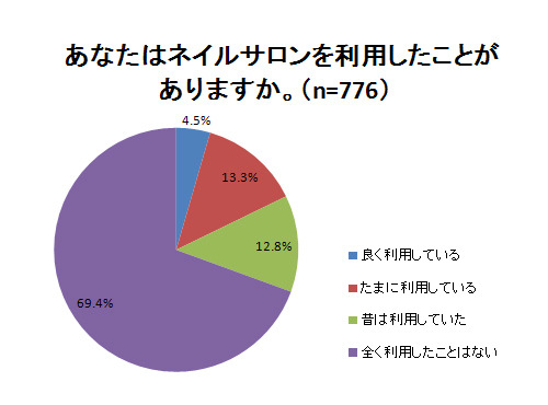 ネイルサロンを利用したことがあるか？