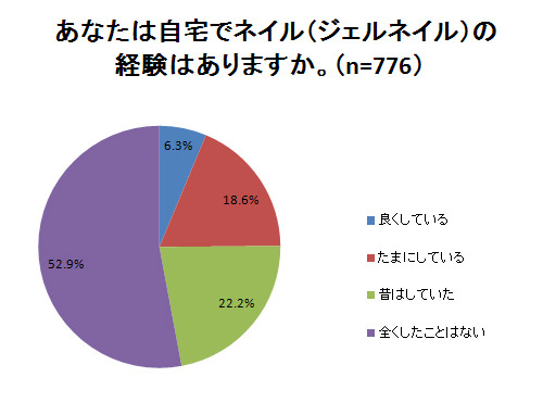 自宅でネイルの経験はあるか？