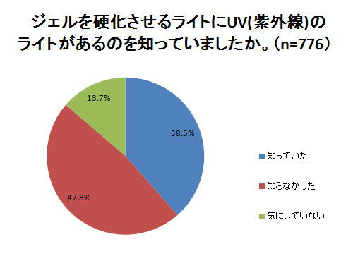 UVのライトがあることを知っていたか？