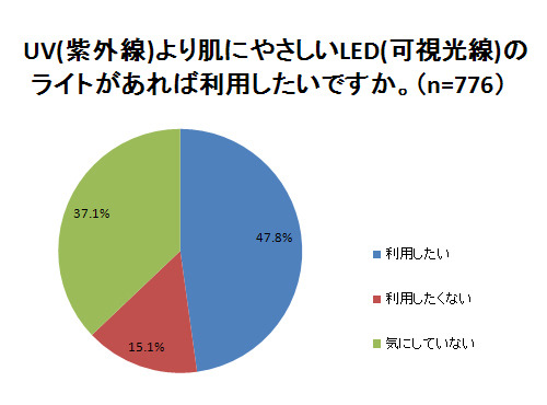 肌にやさしいLEDのライトがあれば使いたいか？