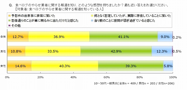 食べログのやらせ業者報道に対する感想