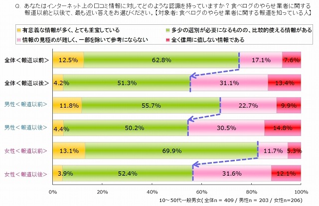 クチコミ情報に対する認識