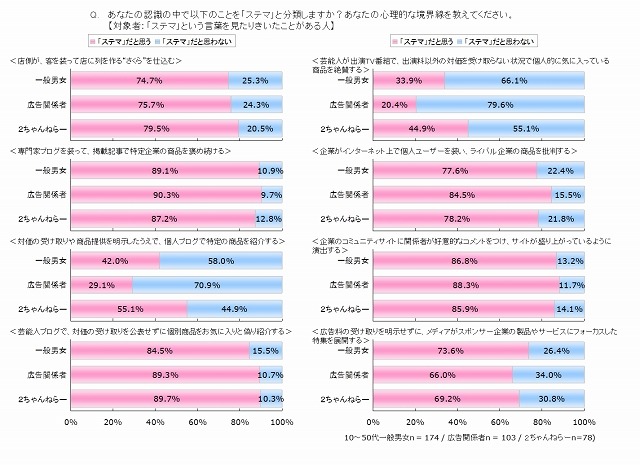 ステマと思う行為・思わない行為