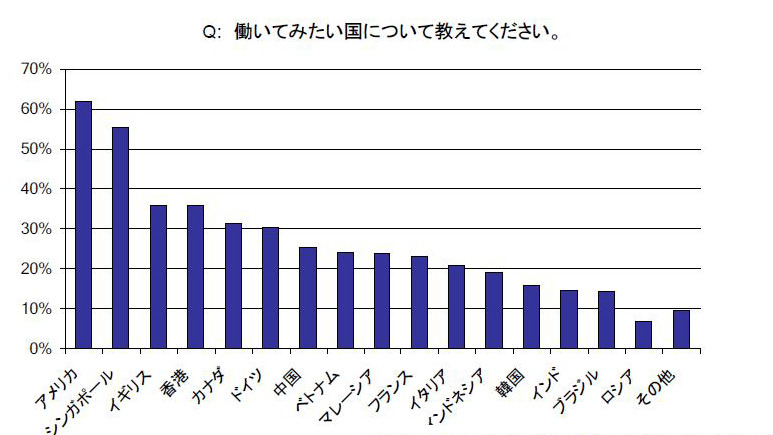 働いてみたい国は？