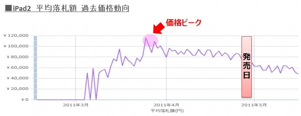 平均落札額（iPad2の過去価格動向）