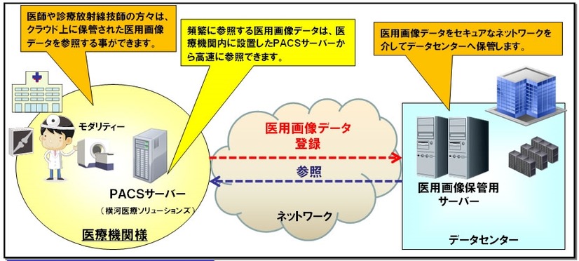 医療機関向けクラウドサービスの概要