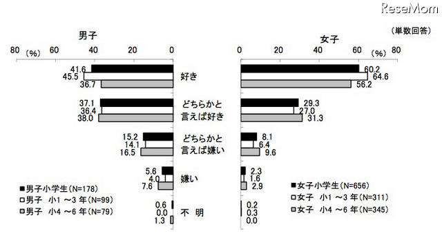 読書が好きかどうか