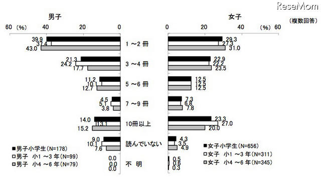 1カ月の読書量（マンガ、雑誌、学習参考書を除く）