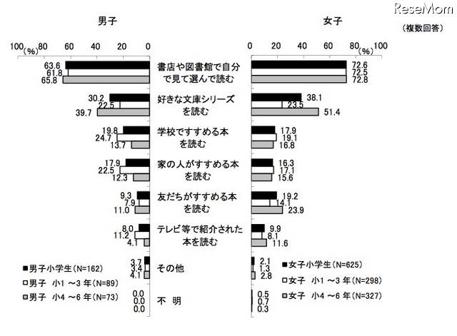 読む本の選び方