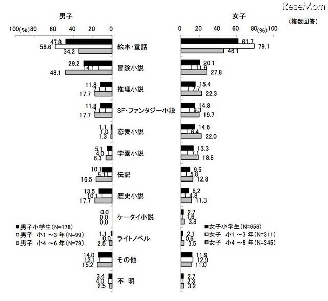 主に読む本のジャンル