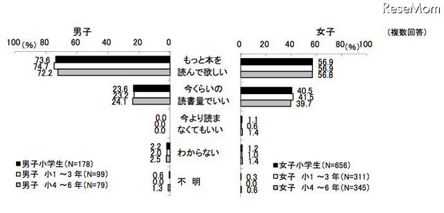 子どもの読書について