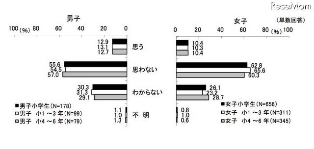 子どもの電子書籍・電子雑誌の購読について