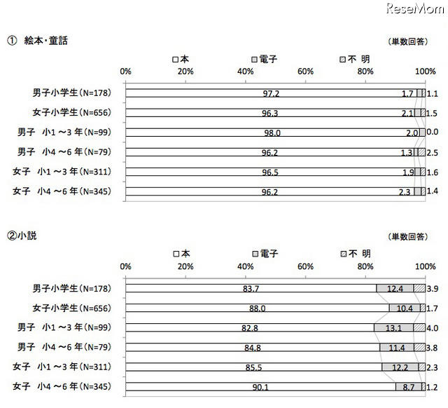 紙の書籍で読ませたいか、電子で読ませたいか