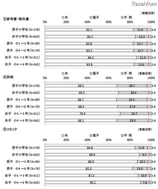 紙の書籍で読ませたいか、電子で読ませたいか