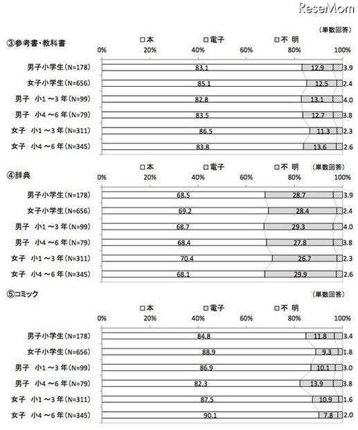 紙の書籍で読ませたいか、電子で読ませたいか