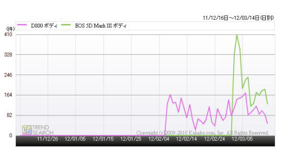 ニコン「D800（ボディ）」とキヤノン「EOS 5D Mark III」のクチコミ数推移（「価格.comトレンドサーチ」調べ）
