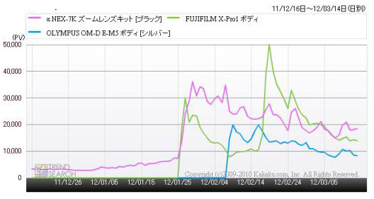 ソニー「α NEX-7 ズームレンズキット」、富士フイルム「FUJIFILM X-Pro 1（ボディ）」、オリンパス「OLYMPUS OM-D E-M5（ボディ）」の詳細ページへのアクセス推移（「価格.comトレンドサーチ」調べ）