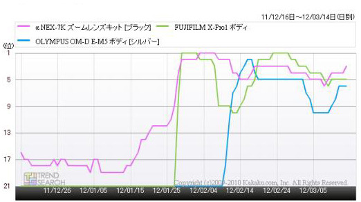 ソニー「α NEX-7 ズームレンズキット」、富士フイルム「FUJIFILM X-Pro 1（ボディ）」、オリンパス「OLYMPUS OM-D E-M5（ボディ）」の注目ランキング（「価格.comトレンドサーチ」調べ）