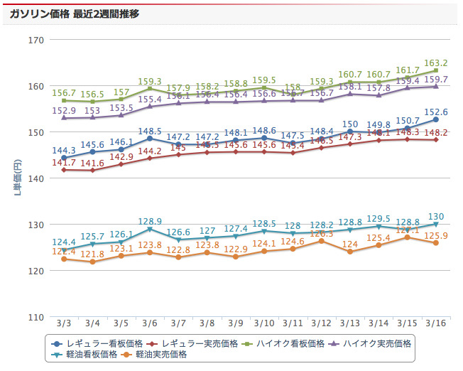 ガソリン価格提供サイト「e燃費」によるガソリン価格推移