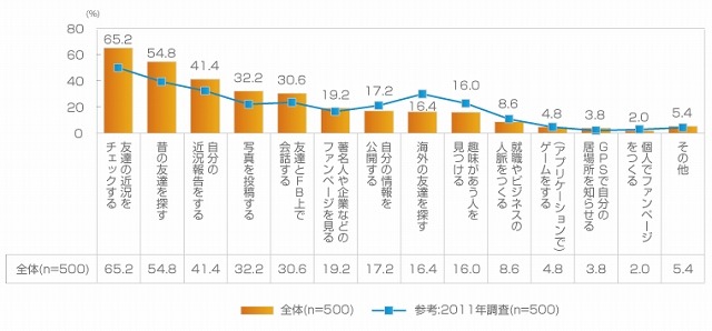 あなたはFacebookでどのようなことをして楽しんでいますか