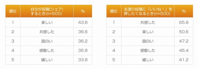 投稿（シェア）したくなる・「いいね！」したくなるとき