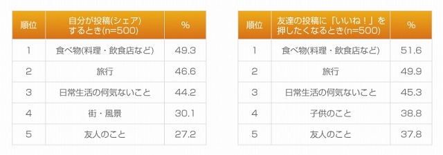 投稿（シェア）したくなる・「いいね！」したくなる内容