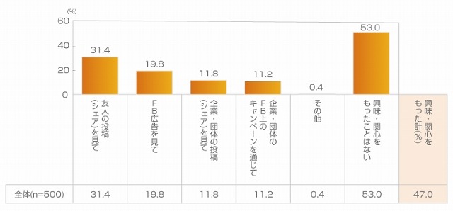 Facebookをきっかけに、商品やサービスに興味・関心をもったことはありますか