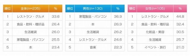 Facebookをきっかけに、興味・関心を持った商品・サービスは何ですか