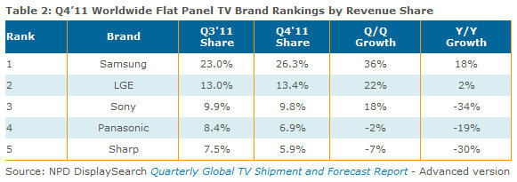 2011年第4四半期のテレビのメーカー別出荷台数
