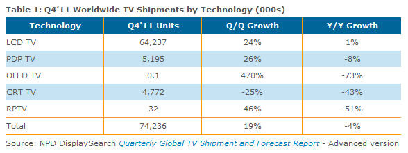 2011年第4四半期のテレビのタイプ別出荷台数