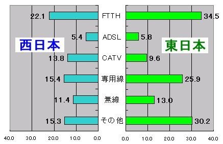 【スピード速報】はhttp://speed.rbbtoday.com/の1週間分の計測データをもとに各種の統計データを速報でお伝えする。このサイトはIXに計測専用サーバを置き、月間計測数は40万を超え、統計データとしても十分な精度と信頼性を持っている。