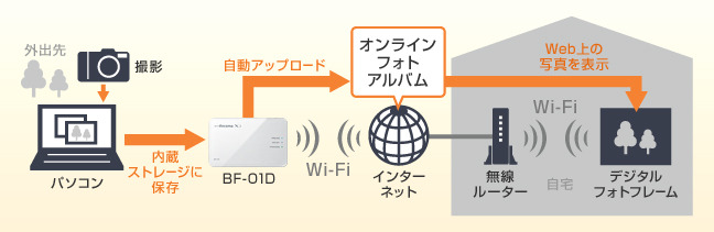 自動アップロードのイメージ