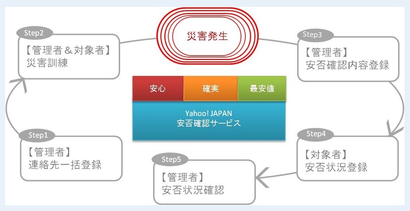 Yahoo! JAPAN安否確認サービス