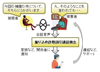 振り込め詐欺誘引通話の検出とサポート