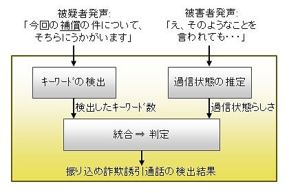 振り込め詐欺誘引通話の検出技術