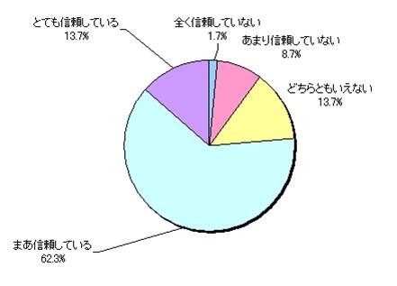 「我が子のお金の使い方や金銭感覚をどの程度信頼しているか」