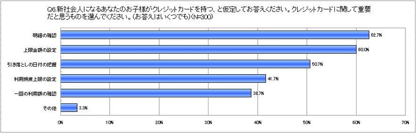 「我が子がクレジットカードを所持する場合、何がもっとも重要か」