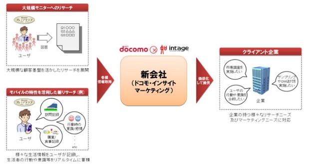 ドコモ・インサイトマーケティングのサービス概要