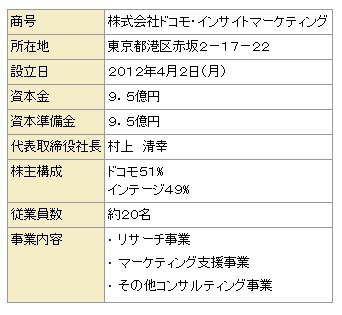 ドコモ・インサイトマーケティングの概要