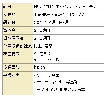 ドコモ・インサイトマーケティングの概要